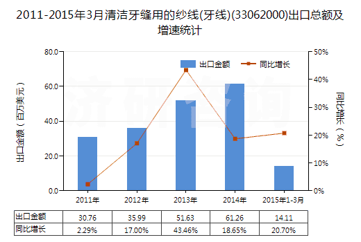 2011-2015年3月清潔牙縫用的紗線(牙線)(33062000)出口總額及增速統(tǒng)計(jì)